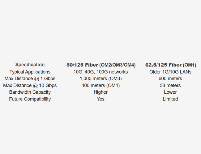 50/125 vs. 62.5/125 Fiber Which Should You Choose?